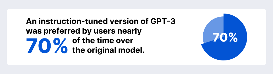 Statistics that shows how many users preferred an instruction-tuned version of GPT-3.