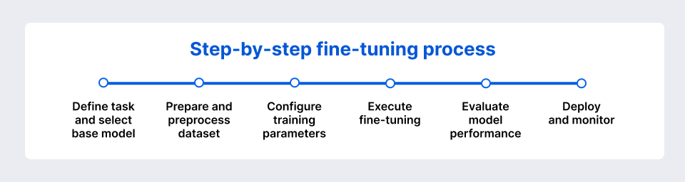 Infographic that shows a step-by-step fine-tuning process.