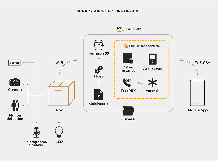 What Was Built: The SunBox